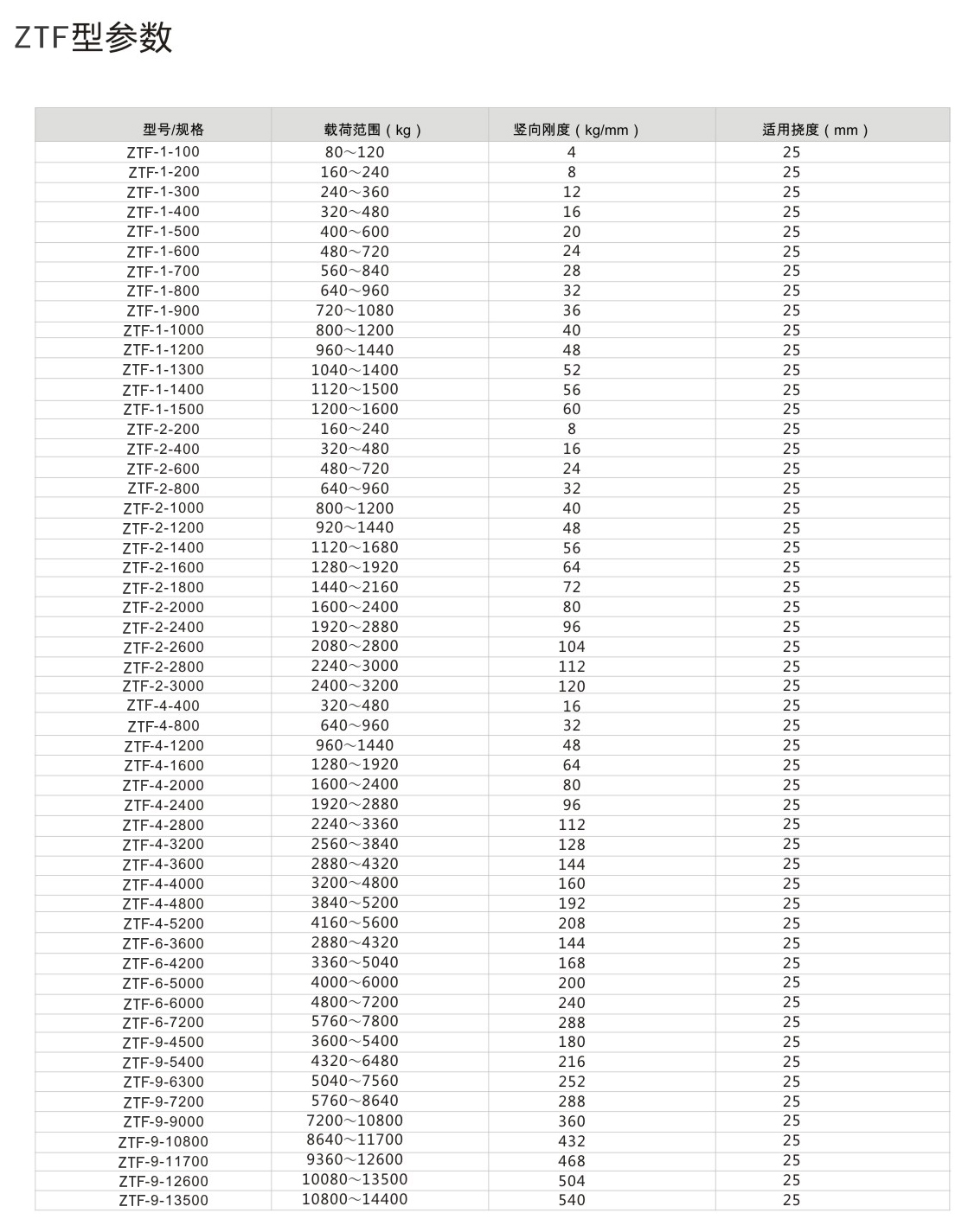 ZTF<a href='http://m.lectite.com' target='_blank'><u>彈簧減震器</u></a>參數圖2
