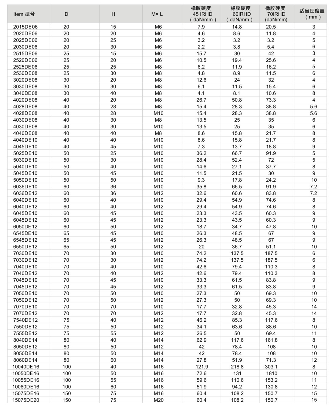 JNDE型<a href='http://m.lectite.com' target='_blank'><u>橡膠減震器</u></a>參數圖